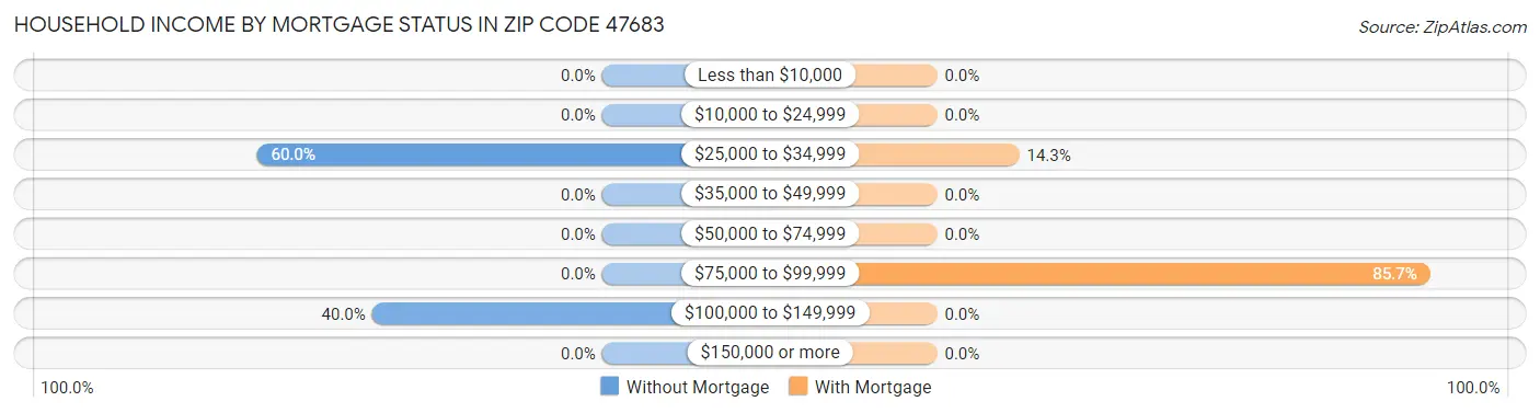 Household Income by Mortgage Status in Zip Code 47683