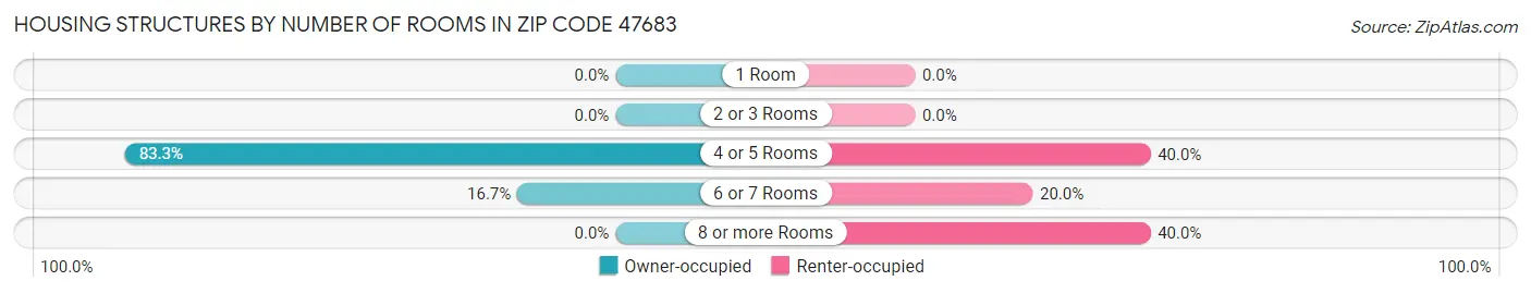 Housing Structures by Number of Rooms in Zip Code 47683
