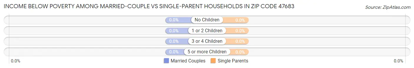 Income Below Poverty Among Married-Couple vs Single-Parent Households in Zip Code 47683
