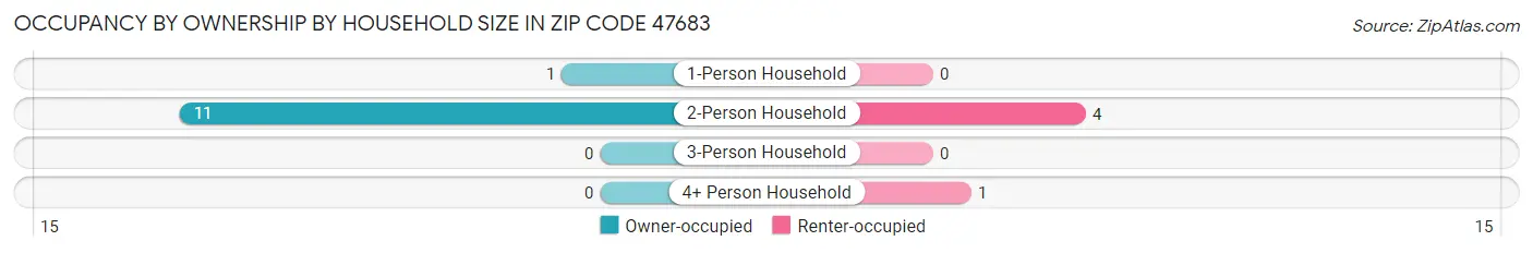 Occupancy by Ownership by Household Size in Zip Code 47683