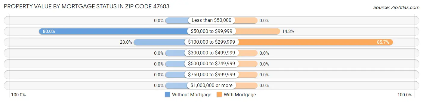 Property Value by Mortgage Status in Zip Code 47683