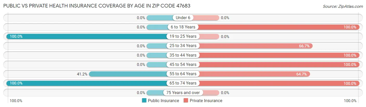 Public vs Private Health Insurance Coverage by Age in Zip Code 47683
