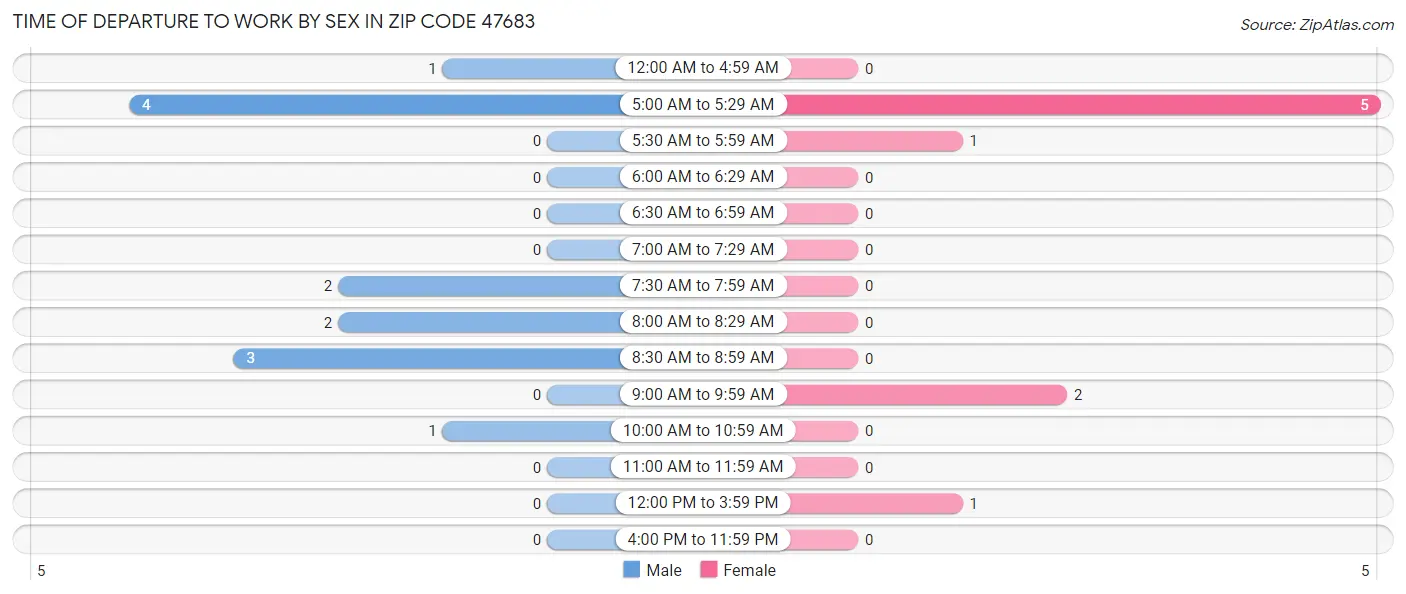Time of Departure to Work by Sex in Zip Code 47683
