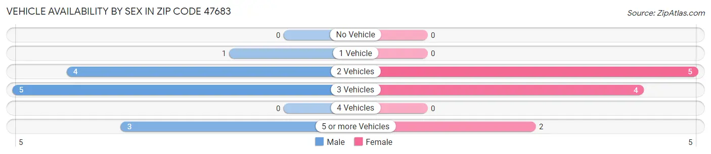 Vehicle Availability by Sex in Zip Code 47683