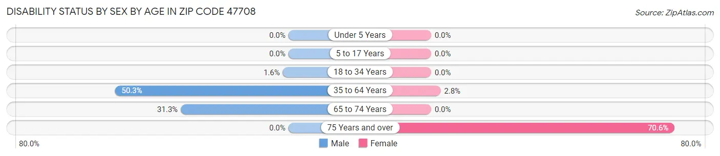 Disability Status by Sex by Age in Zip Code 47708