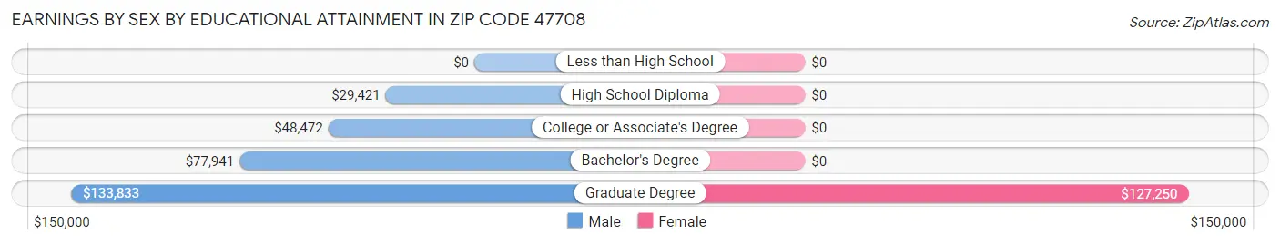 Earnings by Sex by Educational Attainment in Zip Code 47708