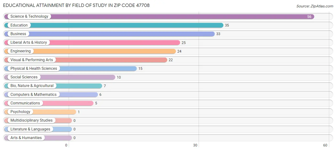 Educational Attainment by Field of Study in Zip Code 47708