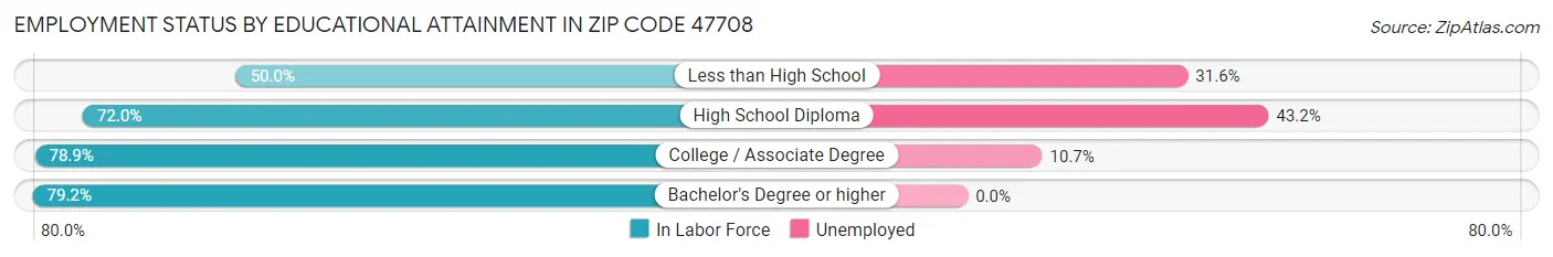 Employment Status by Educational Attainment in Zip Code 47708
