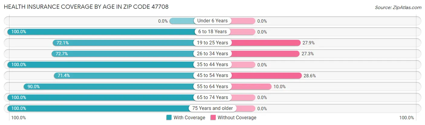Health Insurance Coverage by Age in Zip Code 47708