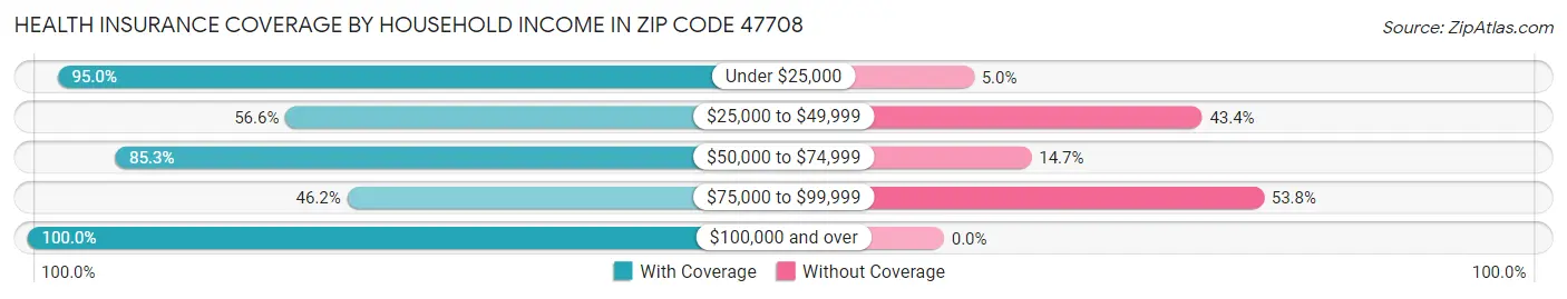 Health Insurance Coverage by Household Income in Zip Code 47708
