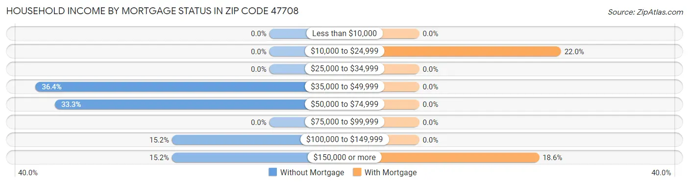 Household Income by Mortgage Status in Zip Code 47708