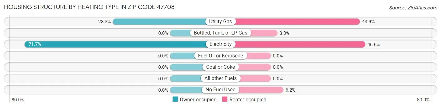 Housing Structure by Heating Type in Zip Code 47708