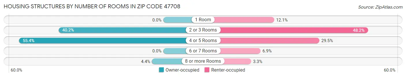 Housing Structures by Number of Rooms in Zip Code 47708