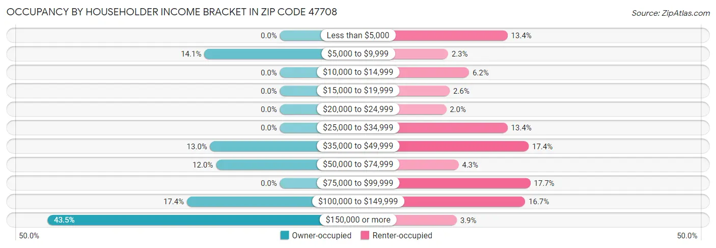 Occupancy by Householder Income Bracket in Zip Code 47708