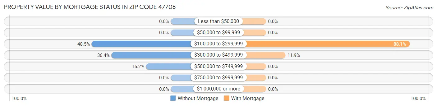Property Value by Mortgage Status in Zip Code 47708