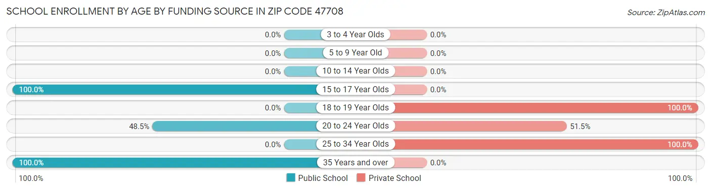 School Enrollment by Age by Funding Source in Zip Code 47708