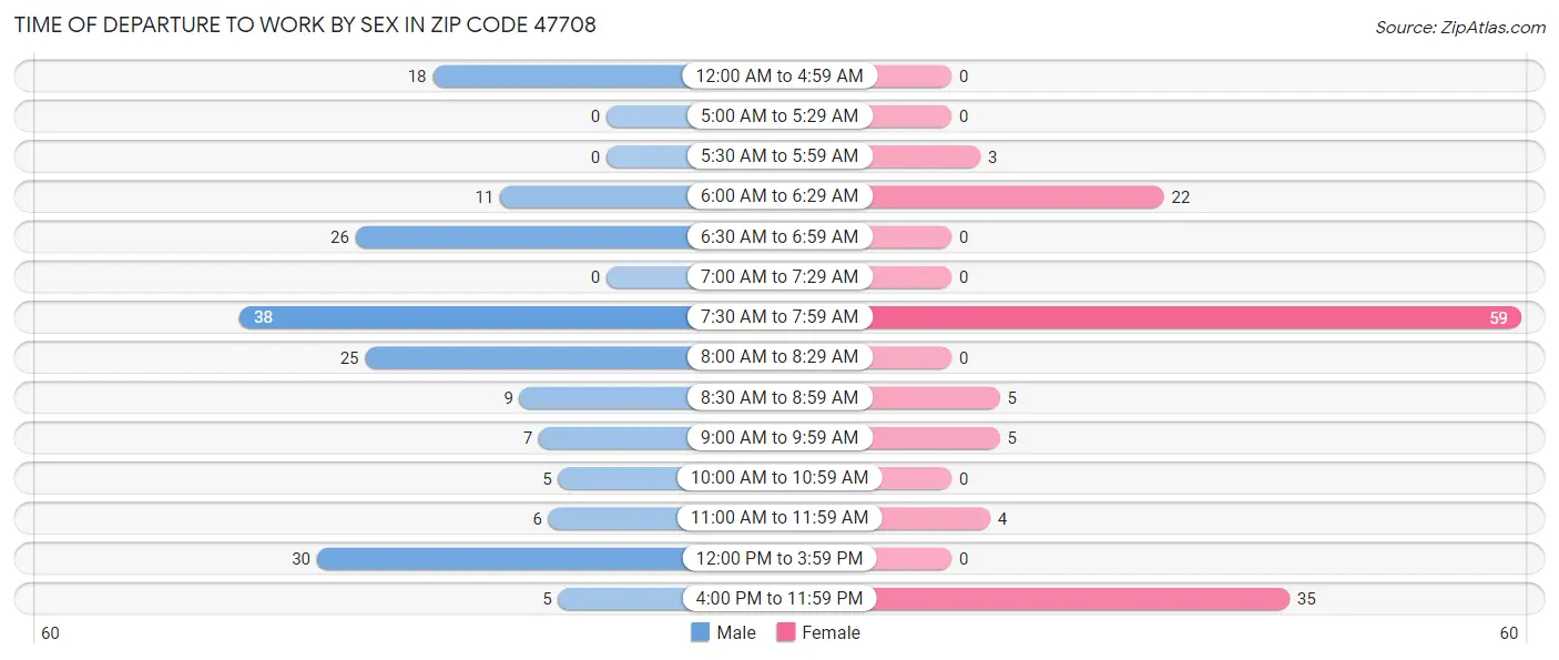 Time of Departure to Work by Sex in Zip Code 47708