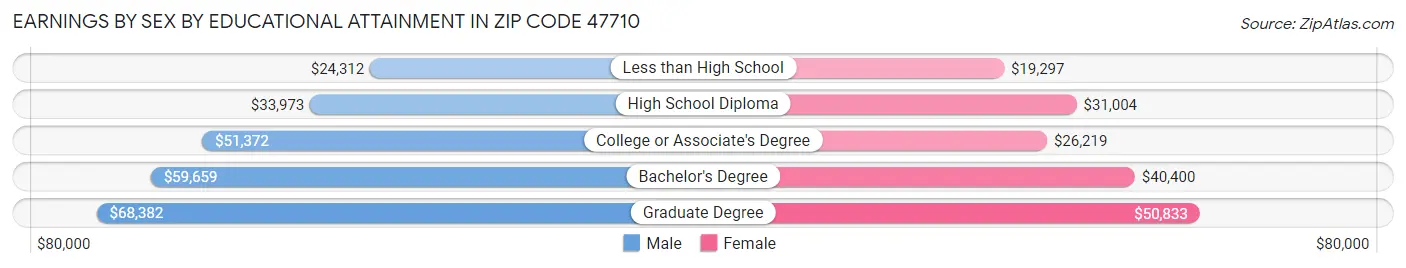 Earnings by Sex by Educational Attainment in Zip Code 47710