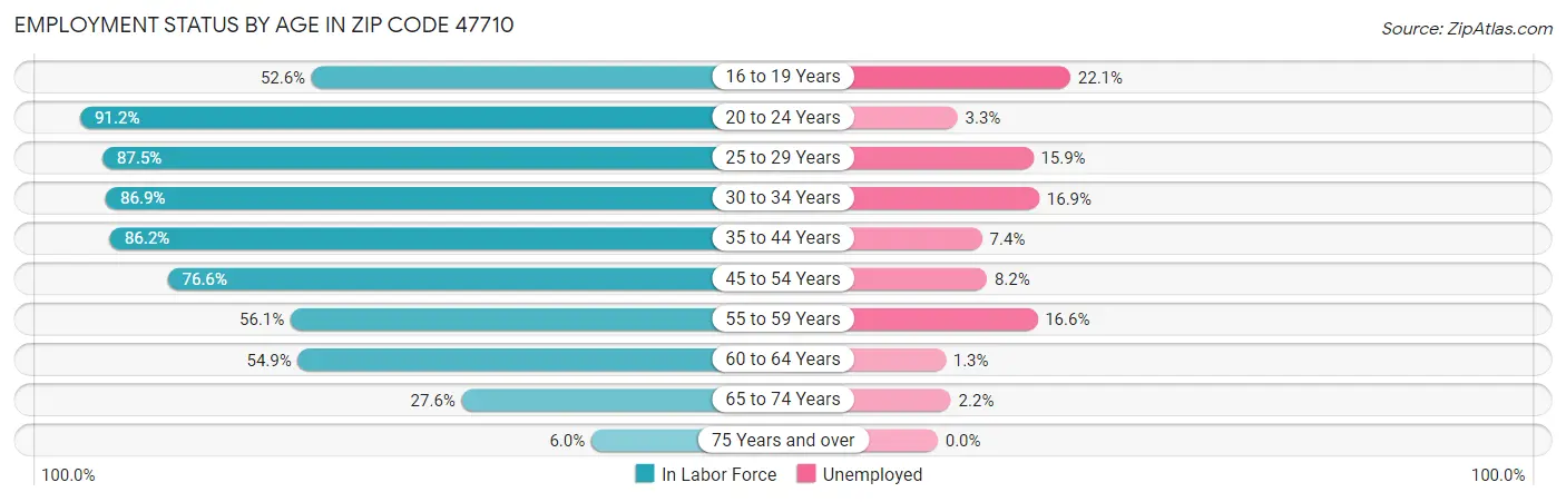 Employment Status by Age in Zip Code 47710