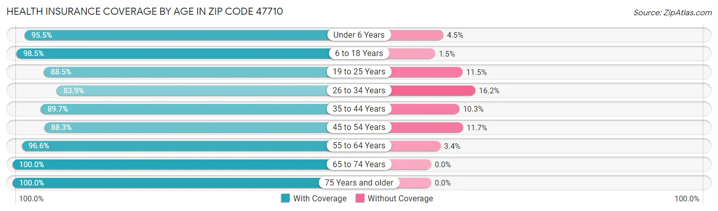 Health Insurance Coverage by Age in Zip Code 47710