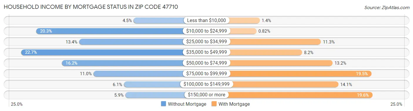 Household Income by Mortgage Status in Zip Code 47710