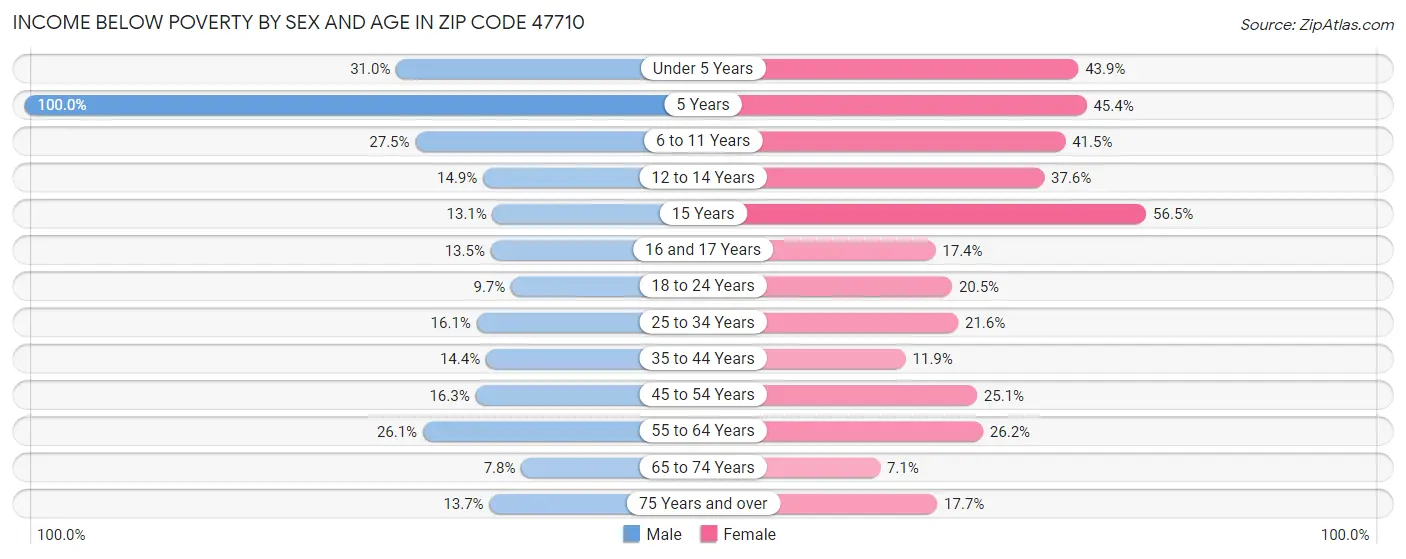 Income Below Poverty by Sex and Age in Zip Code 47710