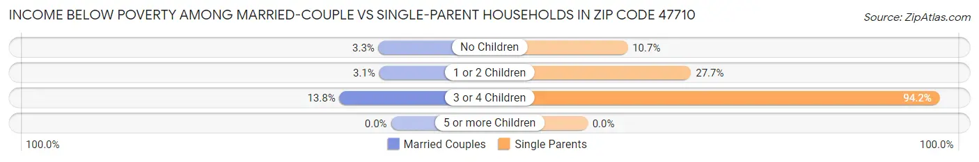 Income Below Poverty Among Married-Couple vs Single-Parent Households in Zip Code 47710