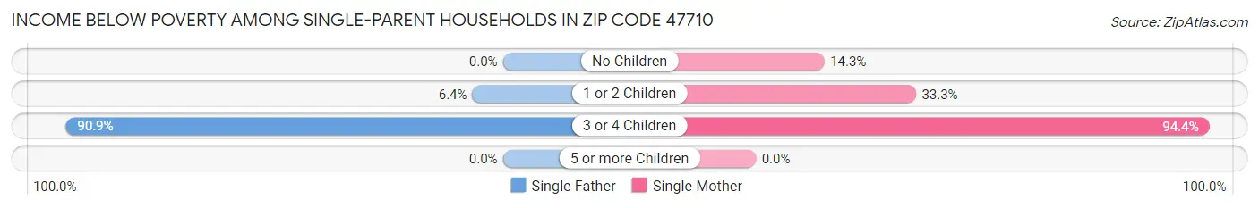 Income Below Poverty Among Single-Parent Households in Zip Code 47710