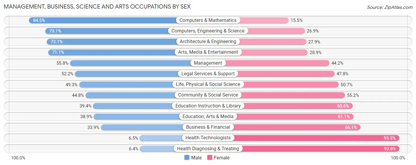 Management, Business, Science and Arts Occupations by Sex in Zip Code 47710