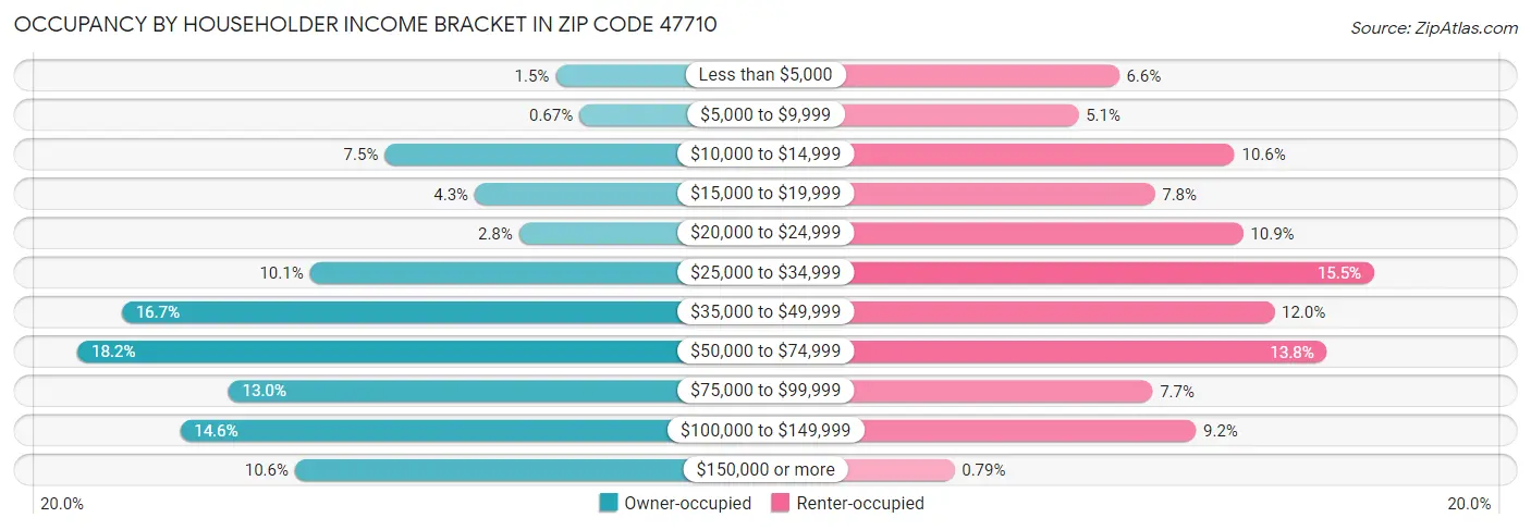 Occupancy by Householder Income Bracket in Zip Code 47710