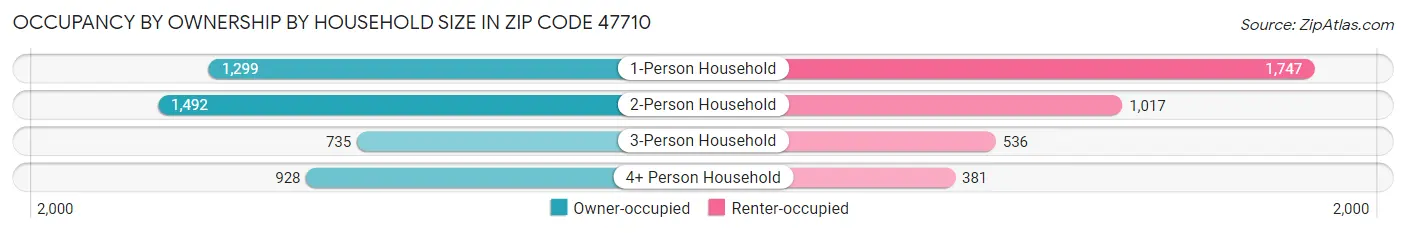 Occupancy by Ownership by Household Size in Zip Code 47710
