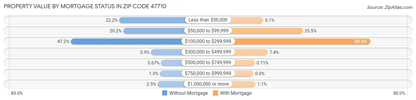 Property Value by Mortgage Status in Zip Code 47710