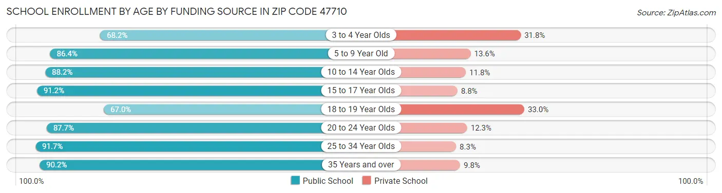 School Enrollment by Age by Funding Source in Zip Code 47710