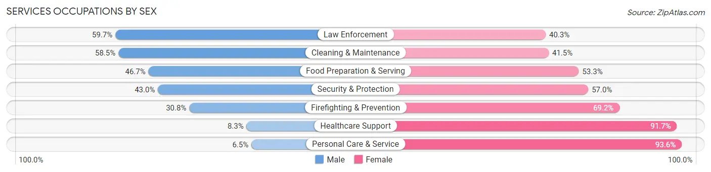 Services Occupations by Sex in Zip Code 47710
