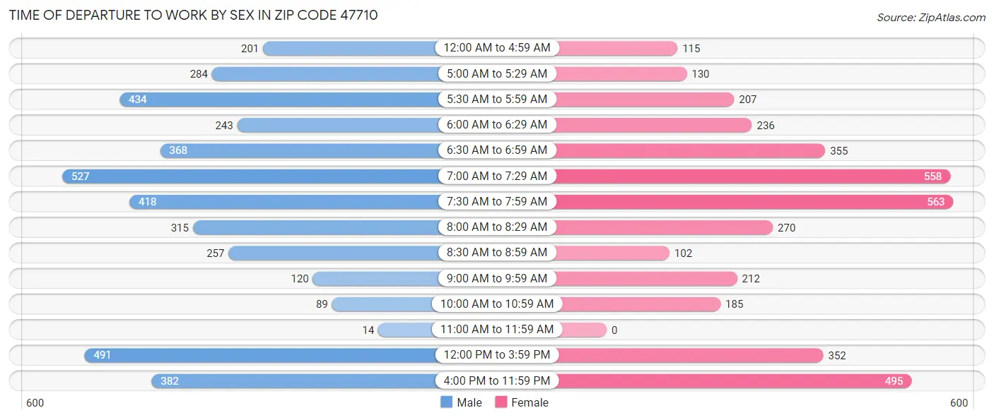 Time of Departure to Work by Sex in Zip Code 47710