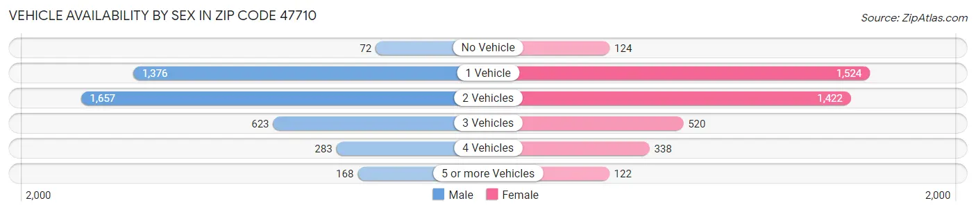 Vehicle Availability by Sex in Zip Code 47710