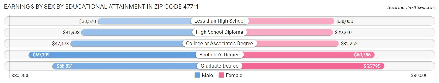 Earnings by Sex by Educational Attainment in Zip Code 47711