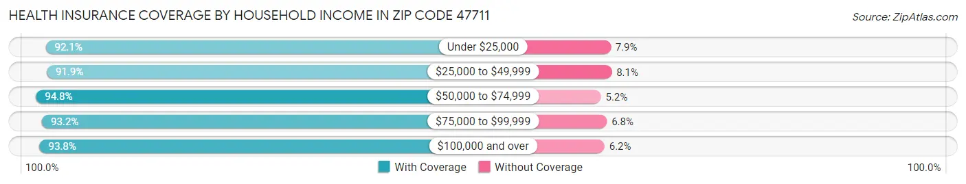 Health Insurance Coverage by Household Income in Zip Code 47711