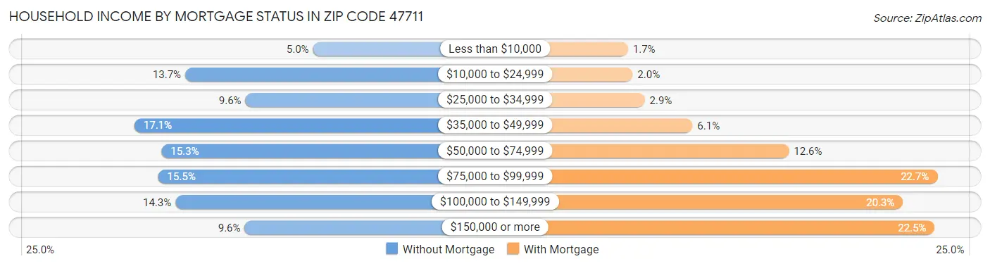 Household Income by Mortgage Status in Zip Code 47711