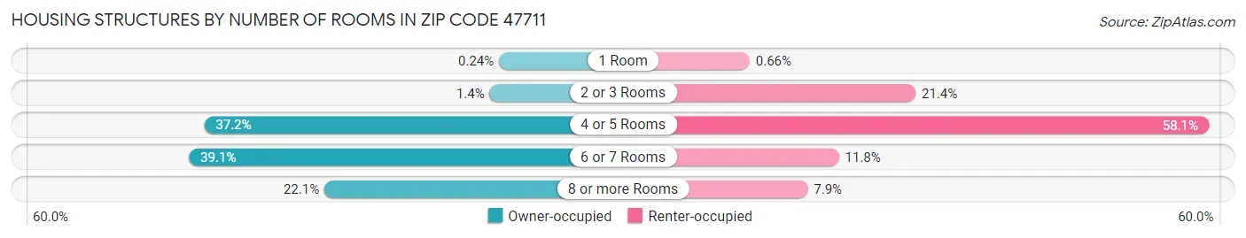 Housing Structures by Number of Rooms in Zip Code 47711