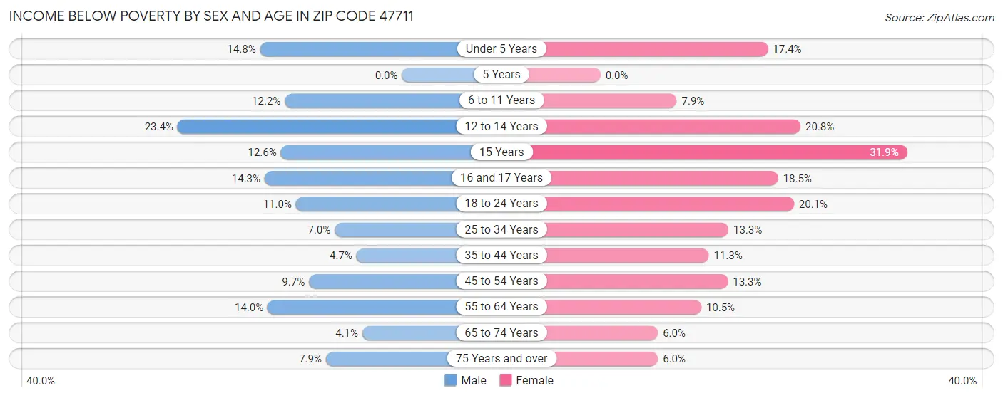 Income Below Poverty by Sex and Age in Zip Code 47711