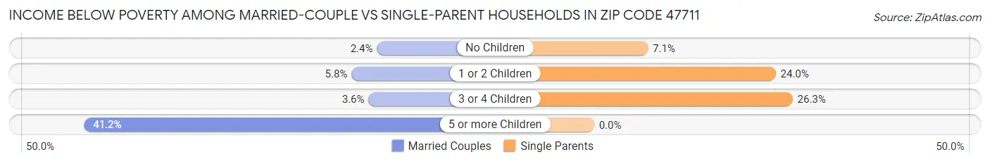 Income Below Poverty Among Married-Couple vs Single-Parent Households in Zip Code 47711