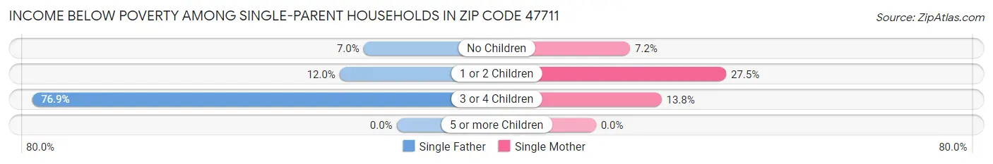 Income Below Poverty Among Single-Parent Households in Zip Code 47711