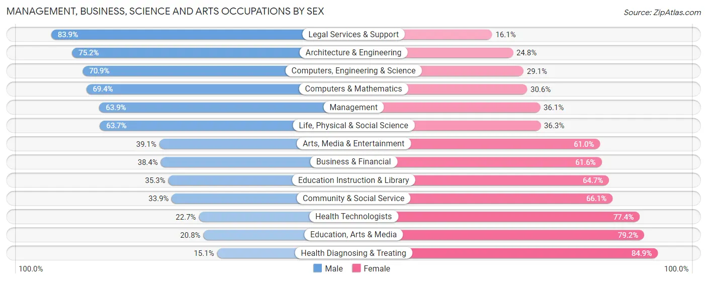Management, Business, Science and Arts Occupations by Sex in Zip Code 47711