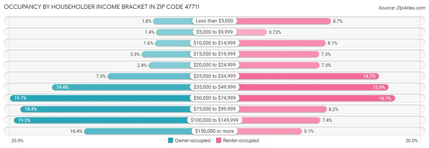 Occupancy by Householder Income Bracket in Zip Code 47711