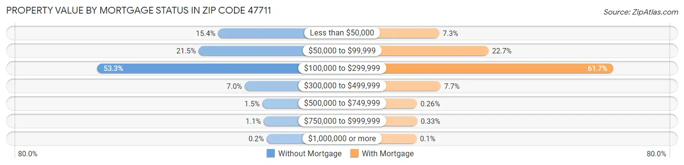 Property Value by Mortgage Status in Zip Code 47711