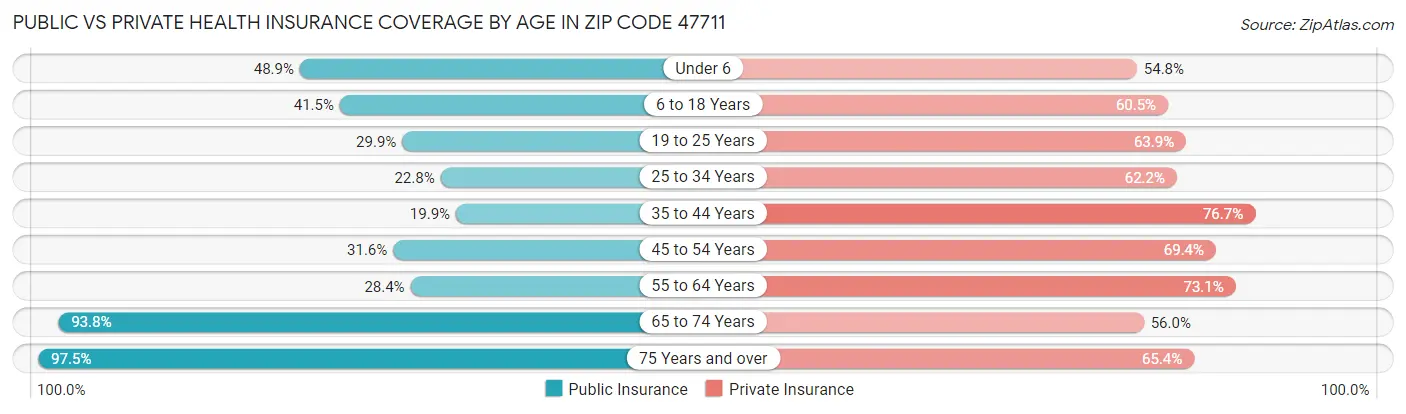 Public vs Private Health Insurance Coverage by Age in Zip Code 47711