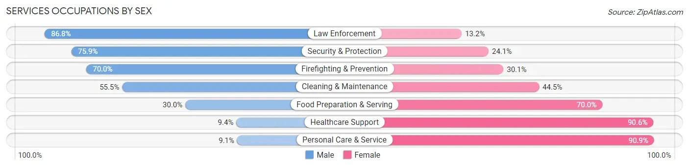 Services Occupations by Sex in Zip Code 47711