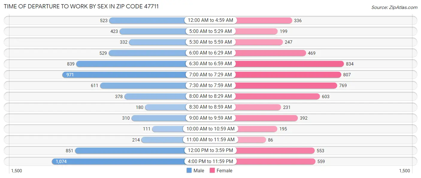 Time of Departure to Work by Sex in Zip Code 47711