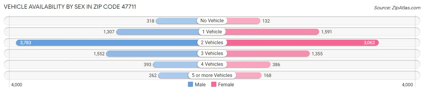 Vehicle Availability by Sex in Zip Code 47711